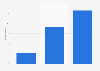 Level of recognition for Chinese fashion retailer SHEIN in Japan as of February 2023