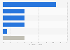 Opinions of e-commerce professionals about influencer marketing impact on business in Sweden in 2023