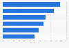 Online conversion rate on direct-to-consumer (D2C) e-commerce sites in France in 2023, by category 