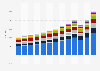 Annual value of services traded within the European Union from 2010 to 2022, by product group (in millions of Euros)