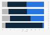 Familiarity with AI (Artificial Intelligence) technology in Hungary in 2023, by field 