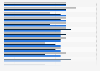 Average failure rates for phishing simulations in worldwide organizations in 2021 and 2023, by industry