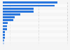 Number of illegal aliens returned in the United States in 2022, by country of origin