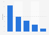 Spotify usage rate in Hungary in 2022, by age