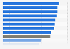 Share of organizations worldwide where cybersecurity is a priority according to board members as of June 2023, by country