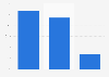 Impact of third-party cookie deprecation on business according to marketers worldwide as of July 2024