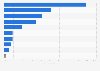 Most used online apps for Ramadan shopping in Indonesia as of January 2024