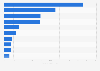 Most popular video games watched on Facebook Gaming worldwide in March 2023, by hours watched (in millions)