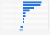 Year-over-year change in average weekly number of malware attacks in organizations worldwide as of 2023, by industry