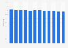 Monthly online shopping cart abandonment rate (CAR) worldwide in 2022