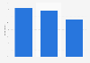 Most popular content among TikTok users during the month of Ramadan in Malaysia as of September 2022