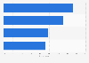 Leading categories for purchase among TikTok users during the month of Ramadan in Malaysia as of September 2022