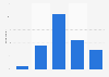 Daily usage time of social media in Portugal in 2023