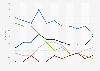 Annual Corruption Perceptions Index scores for the five worst performing European Union member states from 2012 to 2022 (Index score from 0 to 100)