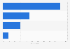 Most frequently used devices during Ramadan in Indonesia as of March 2023