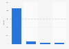 Trending online fragrance searches in the United States as of September 2022