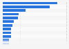 Distribution of worldwide internet users as of October 2024, by region