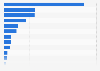 Number of individuals not using the internet as of October 2024, by region (in millions)