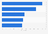 Leading reasons for cart abandonment when shopping online internationally in 2022