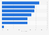 Most common tasks that employees in the United States complete using ChatGPT as of February 2023