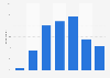 Amount of money companies in the United States saved by using ChatGPT as of February 2023 (in U.S. dollars)