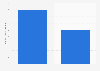 Number of subscribers to video-on-demand services in Portugal in 2023, by platform (in 1,000s)