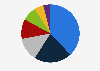 Distribution of online grocery product and services sales in Australia in financial year 2023, by product or service type 