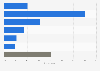 Frequency of taking vitamins and supplements among Generation Z in the Philippines as of 1st quarter 2023