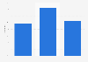 Potential advertising reach of Tiktok in Israel as of 2024