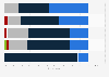 Supply chain professionals' expectations for cross-border e-commerce sales worldwide in 2023, by region