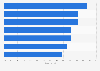 Most common grocery food items purchased weekly in Australia as at July 2024