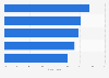 Cross-border share of total e-commerce sales among supply chain companies worldwide in 2023, by region