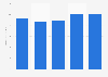 Net sales of Tetra Pak from 2019 to 2023 (in billion U.S. dollars)