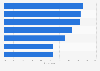 Leading challenges in cross-border e-commerce among supply chain professionals in 2023