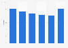 Promotional sales of FMCG in Romania from 2018 to 2023