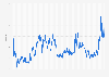 Precio del litecoin (LTC) desde 29. abril 2022 - 22. enero 2025 (en dólares)