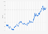 Precio del PAX Gold (PAXG) desde 29. abril 2022 - 22. enero 2025 (en dólares)