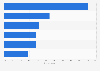 Main changes in online shopping behavior after the pandemic in Canada as of May 2022