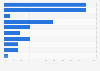 Ownership of digital devices worldwide as of December 2023