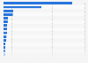 Advertising spending in selected markets worldwide in 2024 (in billion U.S. dollars)