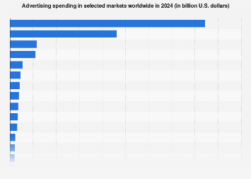 Advertising spending in selected markets worldwide in 2024 (in billion U.S. dollars)