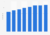 Number of biotechnology companies in Israel from 2015 to 2022