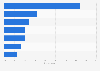 Main online shopping profiles among Canadian consumers in 2022