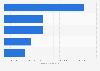 Leading global advertising pitches in 2023, by media spending (in million U.S. dollars)