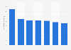 Number of online purchases per year among Canadian consumers in 2022, by consumer profile