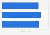 Projected compound annual growth rate of the Europe e-bike market from 2023 to 2029, by propulsion type