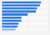 Main drivers of retailer abandonment among online shoppers in Canada in 2022