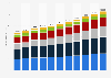 Revenue of major household appliances worldwide from 2019 to 2029, by category (in billion U.S. dollars)