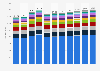 Sales volume of small household appliances worldwide from 2018 to 2028, by category (in million units)