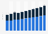 Revenue of home and household appliances worldwide from 2019 to 2029, by category (in trillion U.S. dollars)